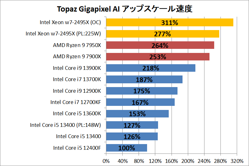 Intel Xeon w7-2495X_ai_1_topaz-gigapixel-ai