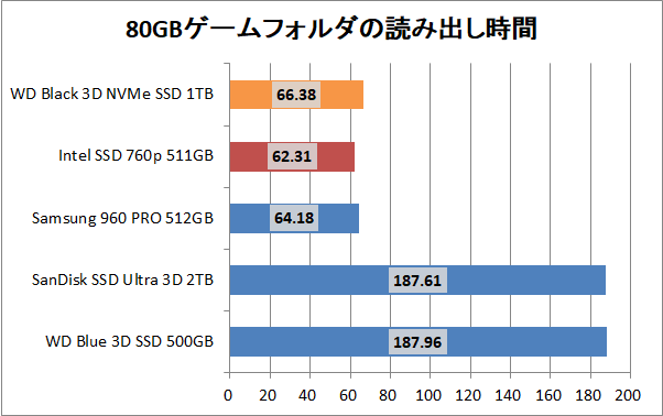 WD Black 3D NVMe SSD 1TB_copy_game_read