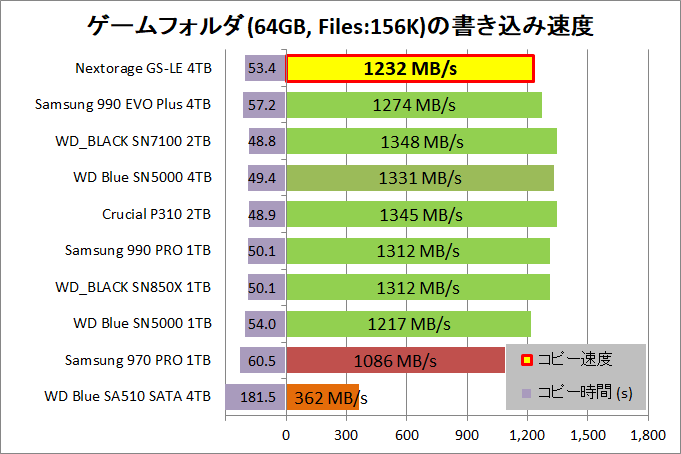 Nextorage G-Series LE 4TB_copy_6_game-rnd_write