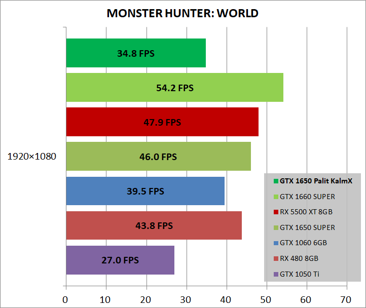 Palit GeForce GTX 1650 KalmX_game_mhw