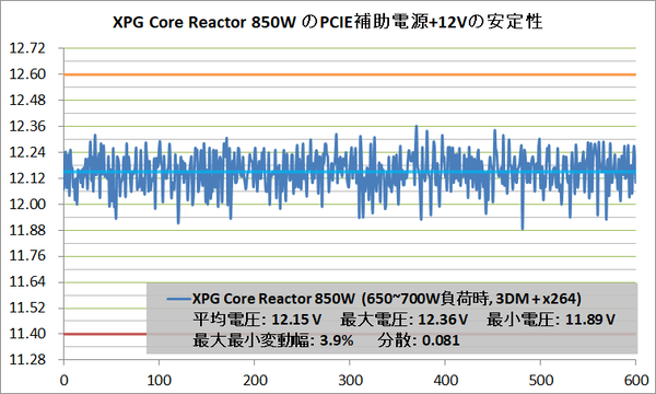 XPG Core Reactor 850W_Voltage-Stability_PCIE+12V_700W