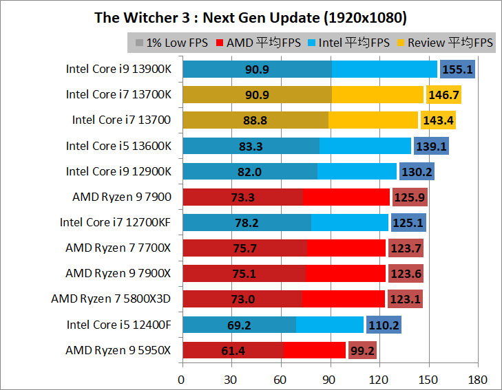 Intel Core i7 13700_game_2_1920_12_wit
