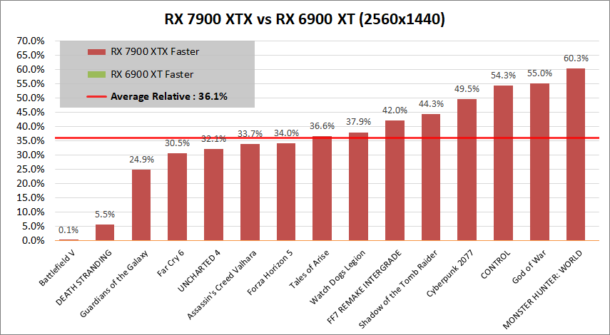 Radeon RX 7900 XTX_vs_RX6900XT_1440p