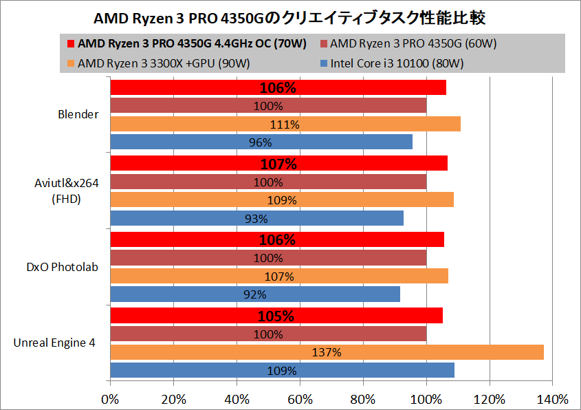 AMD Ryzen 3 PRO 4350G_Creative_pefsum_OC