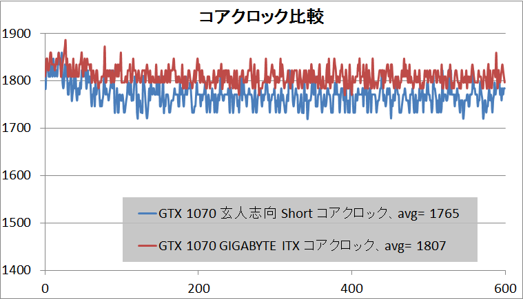 玄人志向 GF-GTX1070-E8GB_OC_SHORT_clock