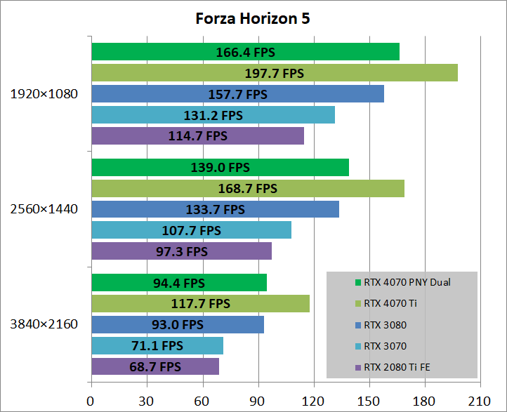 PNY GeForce RTX 4070 12GB VERTO Dual Fan_game_fh5