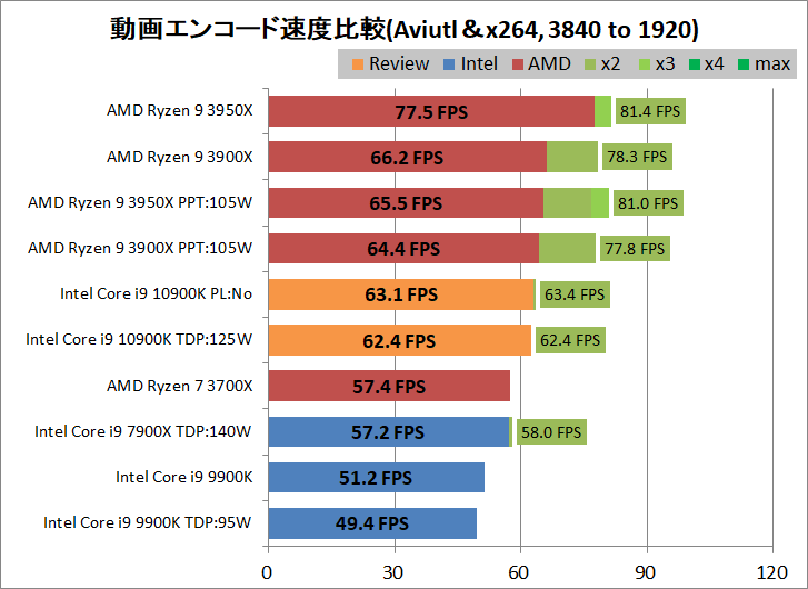 Intel Core i9 10900K_encode_aviutl_x264_3840-1920