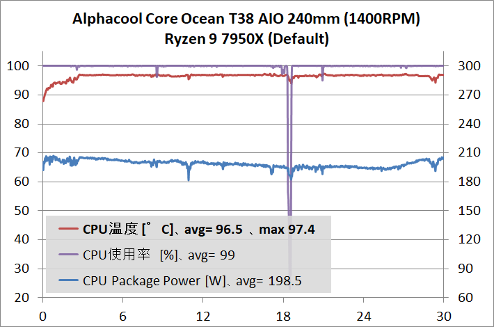 Alphacool Core Ocean T38 AIO 240mm_temp_Ryzen 9 7950X_1