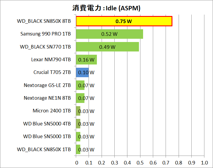 WD_BLACK SN850X 8TB_Power_14_Idle-aspm