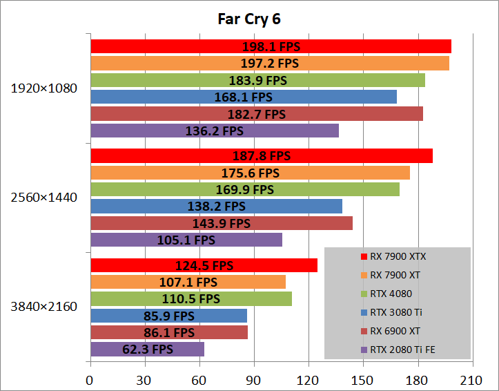 AMD Radeon RX 7900 XTX Reference_game_fc6