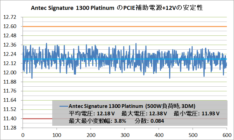 Antec Signature 1300 Platinum_V-Stability_PCIE+12V_500W_3DM