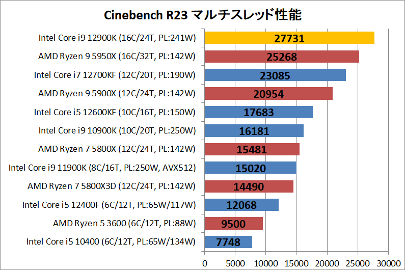Intel Core i9 12900K_rendering_1_cine_r23_multi