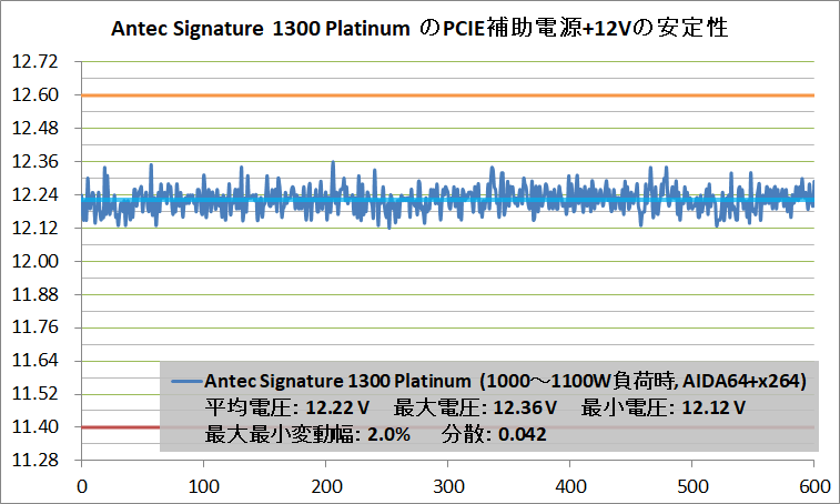 Antec Signature 1300 Platinum_V-Stability_PCIE+12V_1100W_AIDA