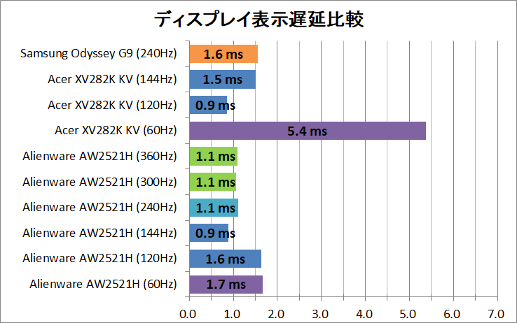 Samsung Odyssey G9_latency_1_display