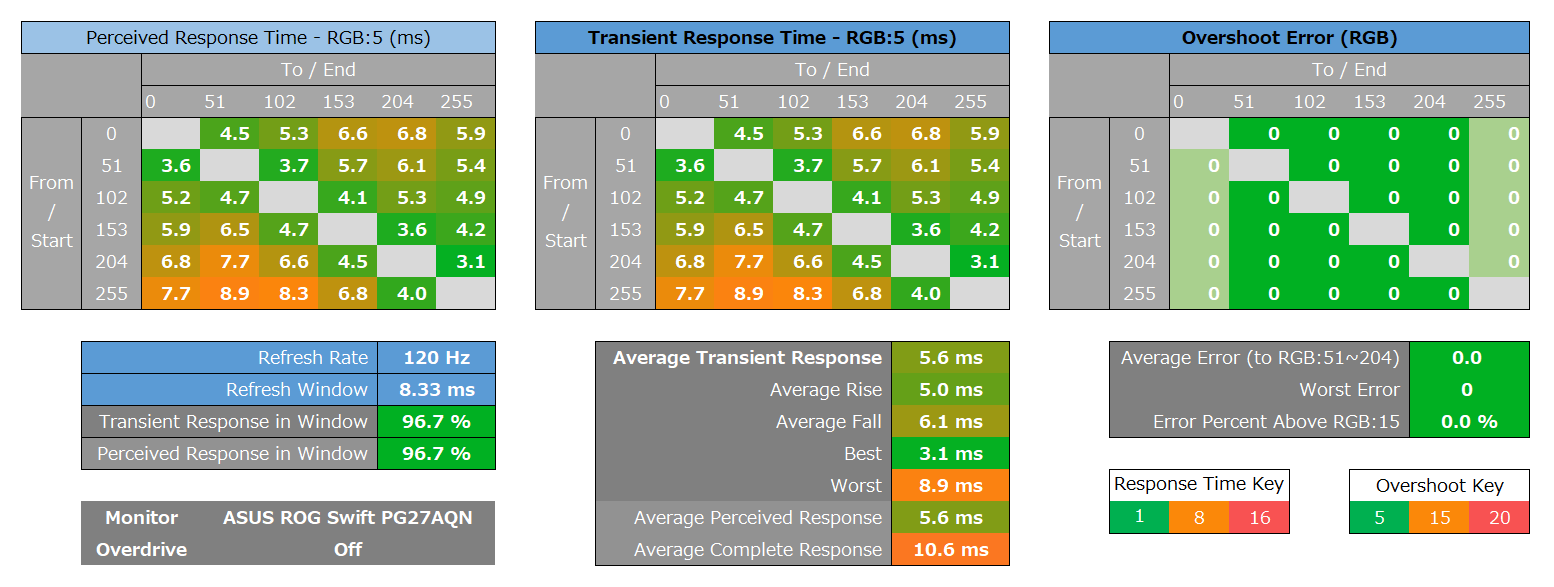 ASUS ROG Swift 360Hz PG27AQN_response_heatmap_120Hz_1