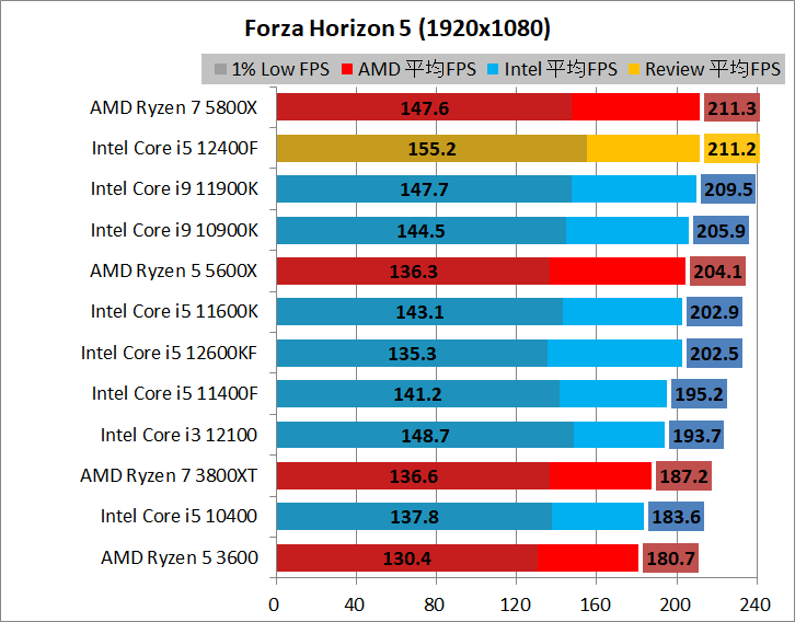 Intel Core i5 12400F_game_2_1920_08_fh5