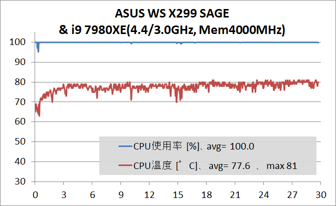 ASUS WS X299 SAGE_OC Test_temp
