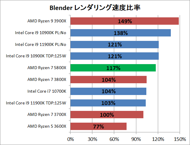 AMD Ryzen 7 5800XF_rendering_2_blender_2_pef