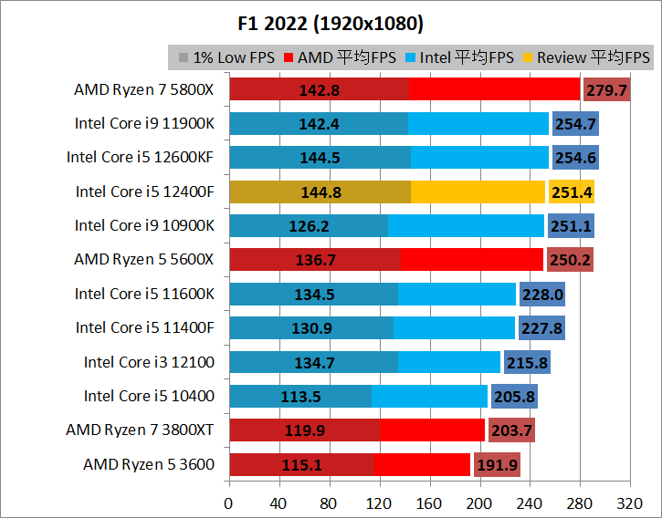 Intel Core i5 12400F_game_2_1920_03_f1