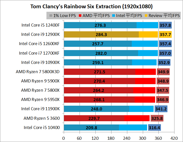 Intel Core i9 12900K_game_2_1920_07_rse
