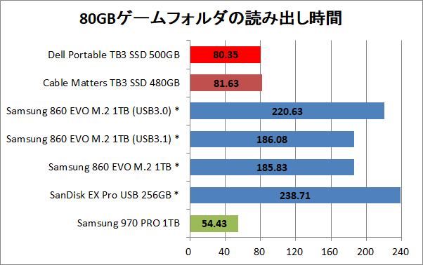 Dell Portable Thunderbolt3 SSD_copy_game_read