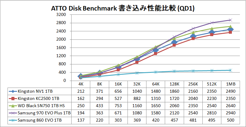 Kingston NV1 1TB_ATTO_QD1_write
