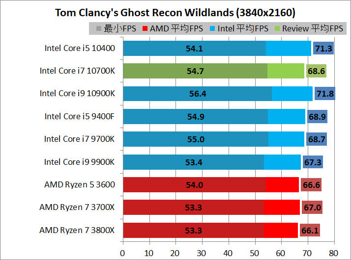 Intel Core i7 10700K_game_1_3840_gr