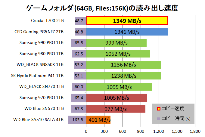 Crucial T700 2TB_copy_5_game-rnd_read