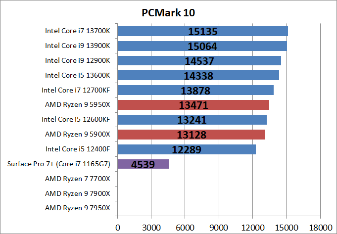 AMD Ryzen 9 7900X_bench_PCM10_1