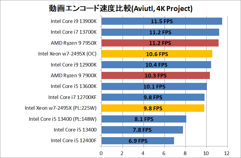 Intel Xeon w7-2495X_encode_5_aviutl_x264_3840-Project