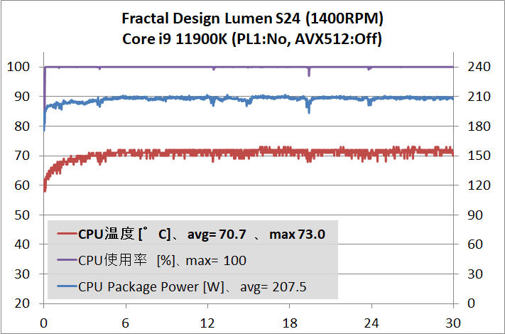 Fractal Design Lumen S24_temp_Core i9 11900K_1