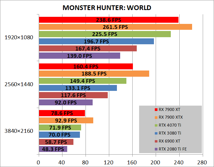 AMD Radeon RX 7900 XT Reference_game_mhw