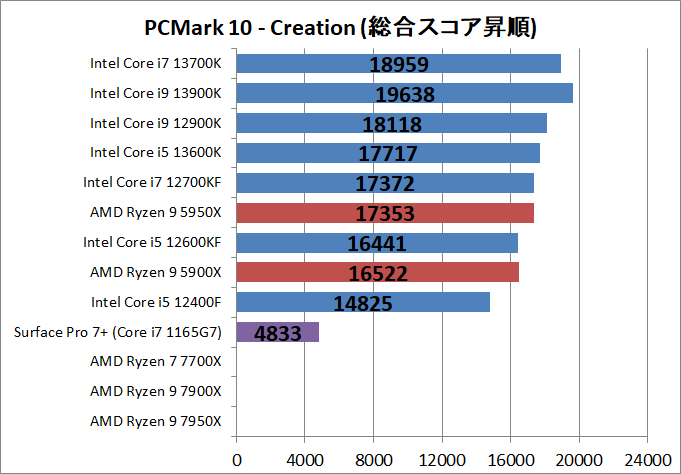 AMD Ryzen 9 7900X_bench_PCM10_4