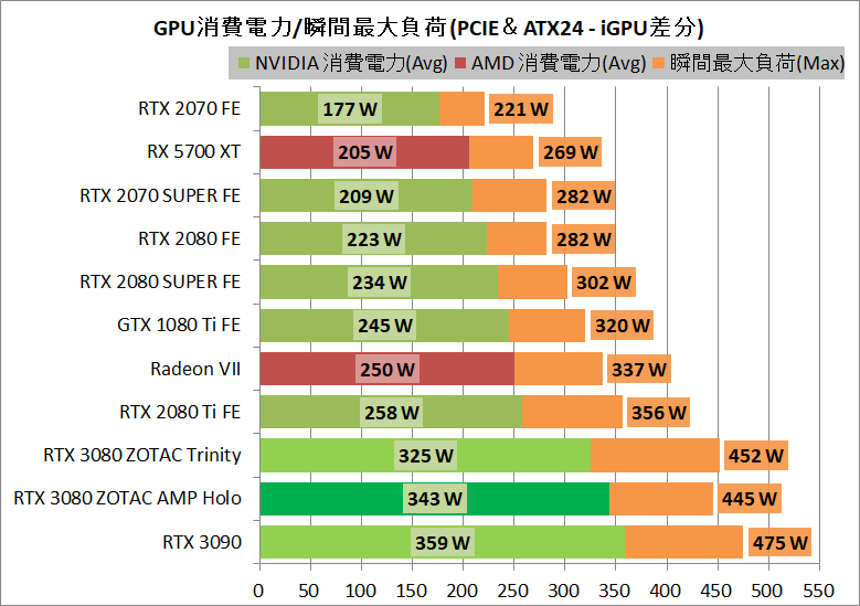 ZOTAC GAMING GeForce RTX 3080 AMP Holo_power