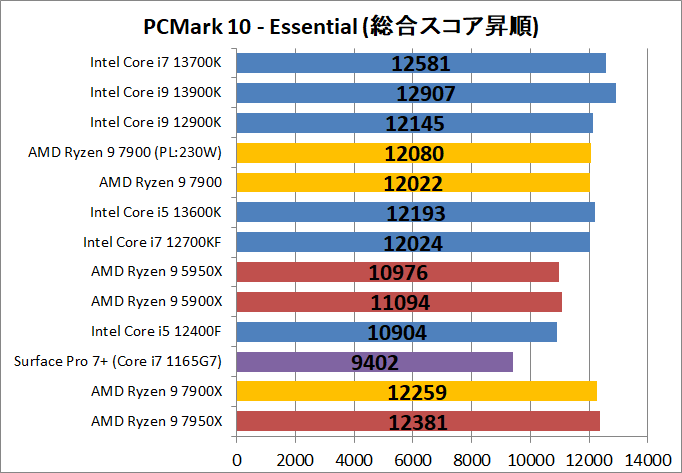 AMD Ryzen 9 7900_bench_PCM10_2