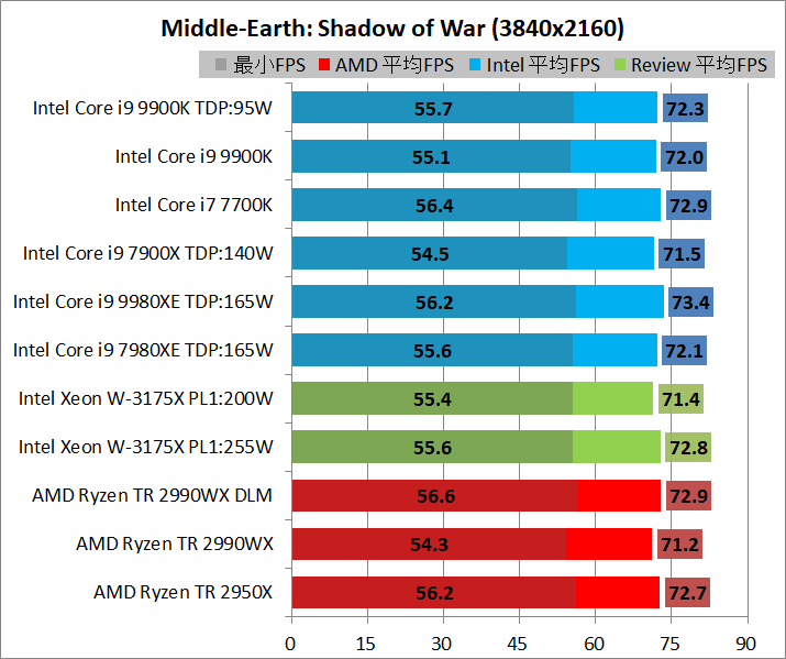 Intel Xeon W-3175X_game_3840_sow