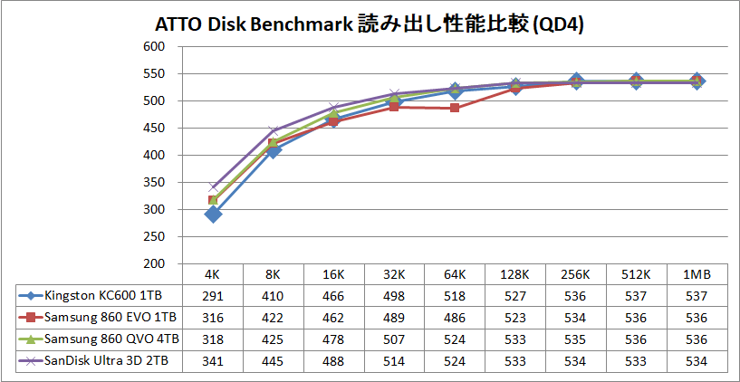 Kingston KC600 1TB_ATTO_QD4_read