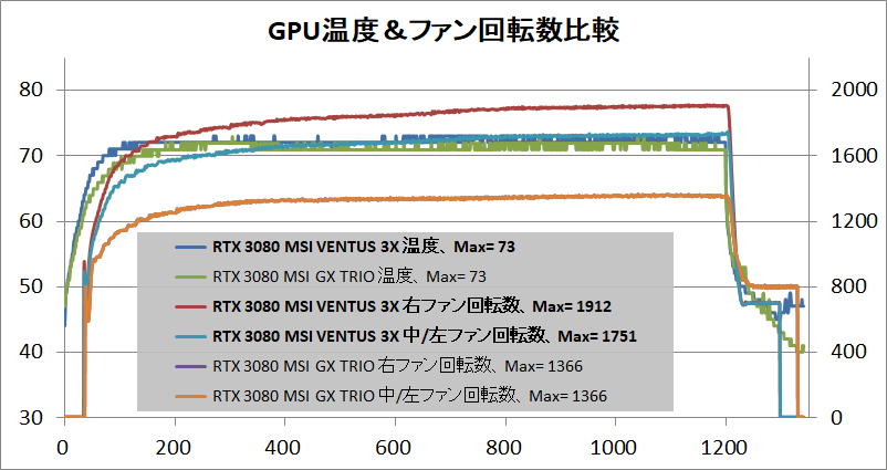 MSI GeForce RTX 3080 VENTUS 3X PLUS 10G OC LHR_temp
