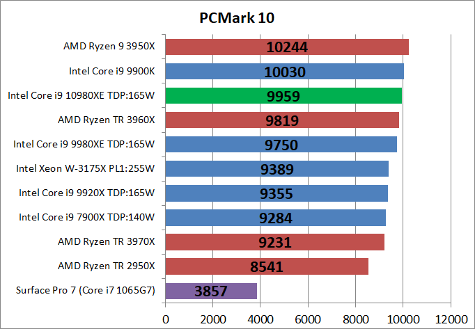 Intel Core i9 10980XE_bench_PCM10_1