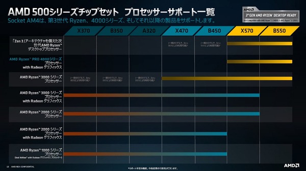 AMD Ryzen PRO APU 4000 Renior_Chipset-Support