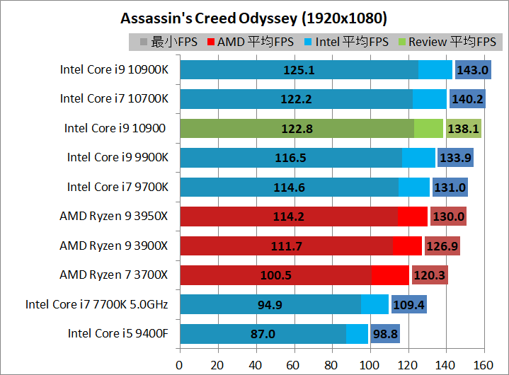 Intel Core i9 10900_game_2_1920_acod
