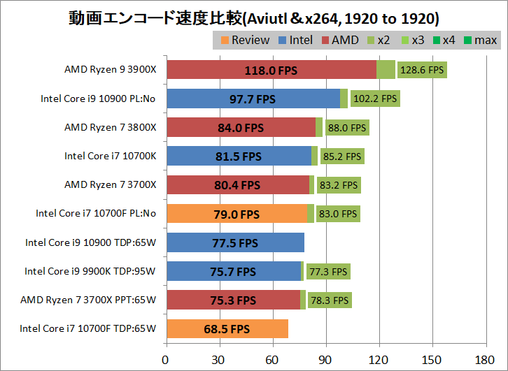 Intel Core i7 10700F_encode_aviutl_x264_1920-1920