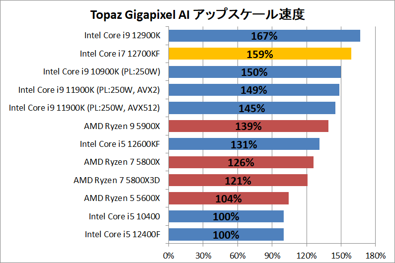 Intel Core i7 12700KF_ai_1_topaz-gigapixel-ai