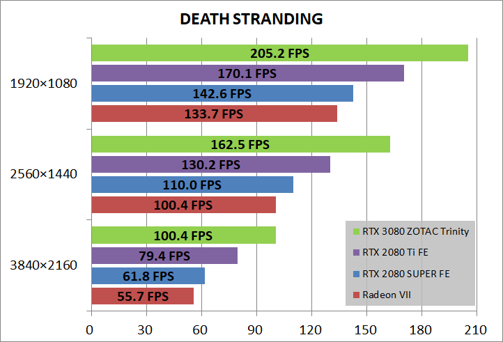 ZOTAC GAMING GeForce RTX 3080 Trinity_game_deathST
