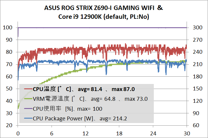ASUS ROG STRIX Z690-I GAMING WIFI_12900K_def_temp_1