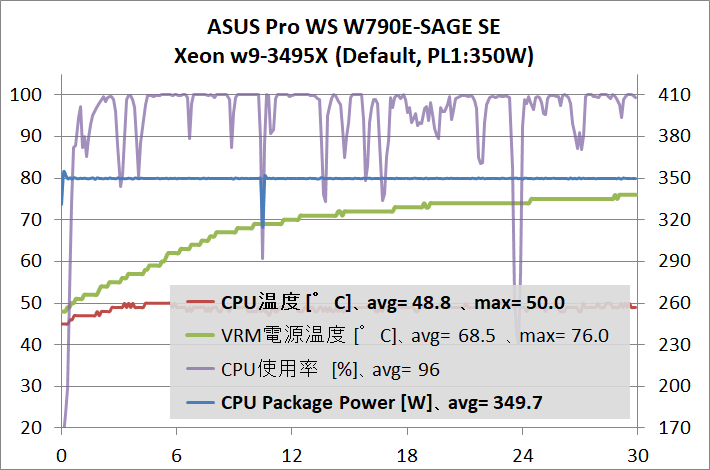 ASUS Pro WS W790E-SAGE SE_temp_1_3495X_350W_def_1