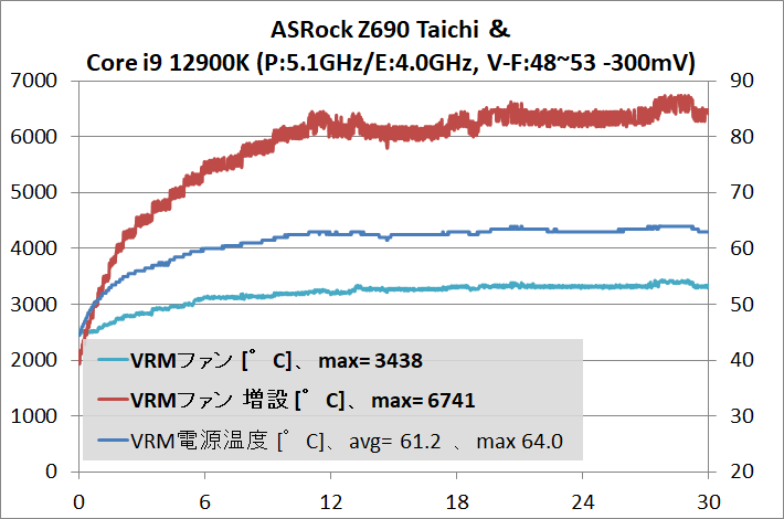 ASRock Z690 Taichi_12900K_VFc-51-40_temp_3