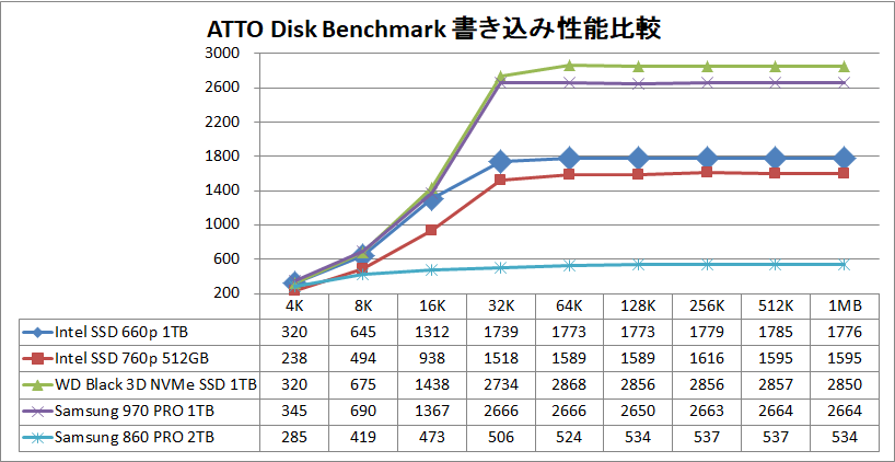 Intel SSD 660p 1TB_ATTO_write