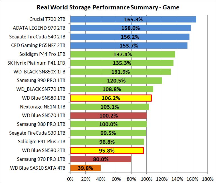 WD Blue SN580 NVMe SSD 1TB_PCM10_3_Summary_Game