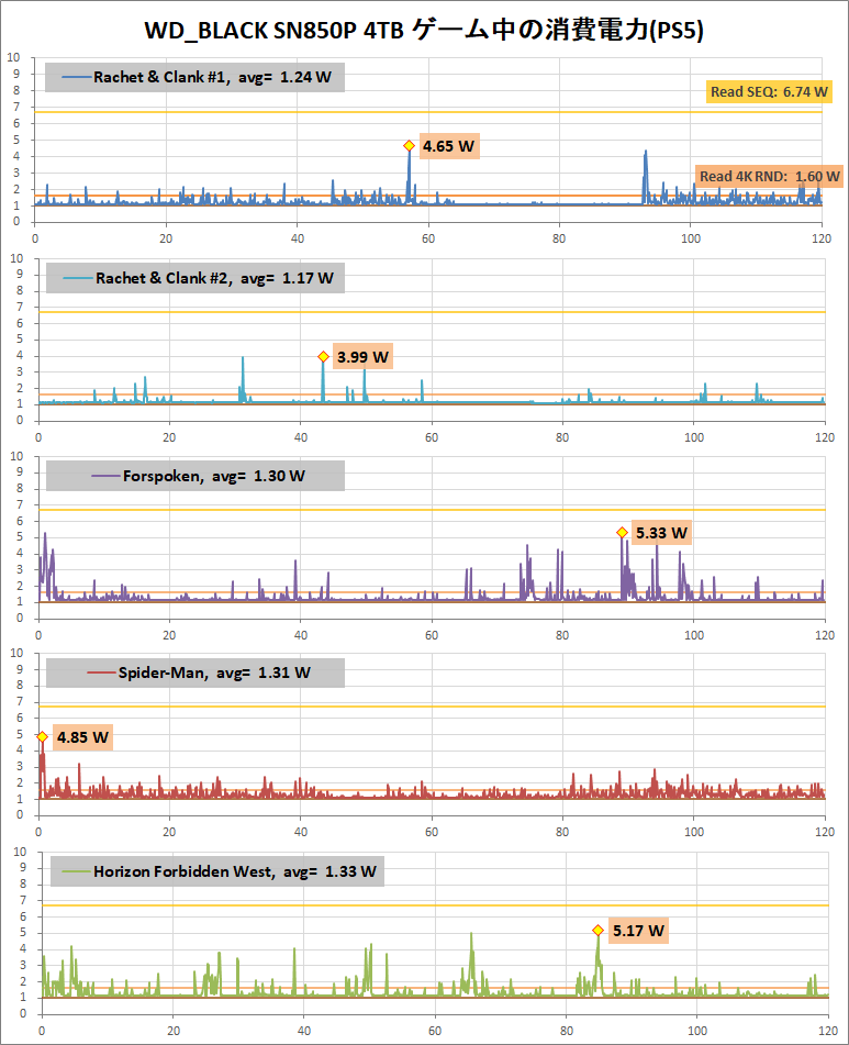 WD_BLACK SN850P 4TB_PS5-Test_Power